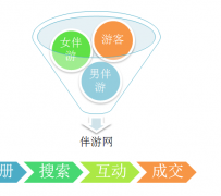 惠东伴游 OElove for伴游交友网站解决方案